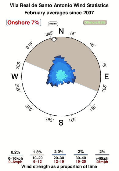 Vila real de santo antonia.wind.statistics.february