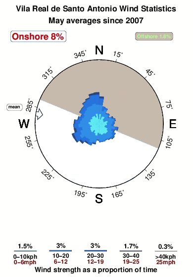 Vila real de santo antonia.wind.statistics.may