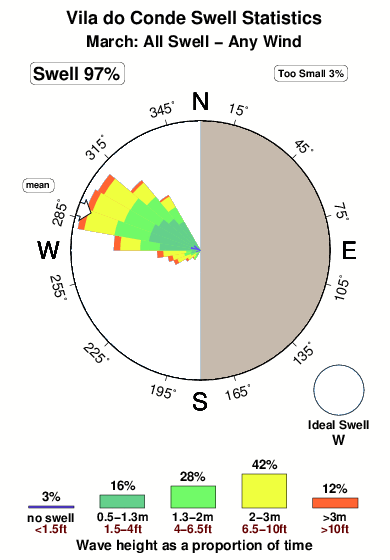 Vilado conde.surf.statistics.march