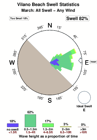 Vilano beach.surf.statistics.march