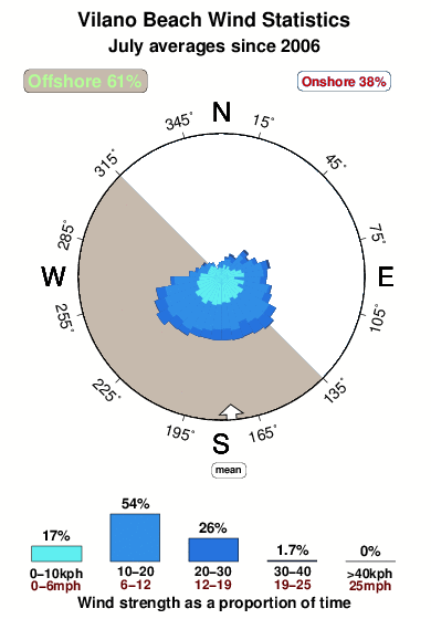 Vilano beach.wind.statistics.july