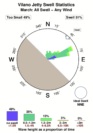Vilano jetty.surf.statistics.march