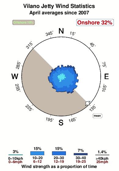 Vilano jetty.wind.statistics.april