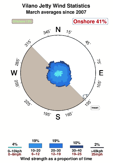 Vilano jetty.wind.statistics.march