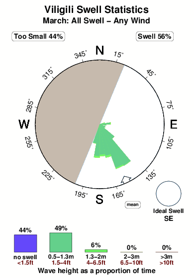 Viligili.surf.statistics.march