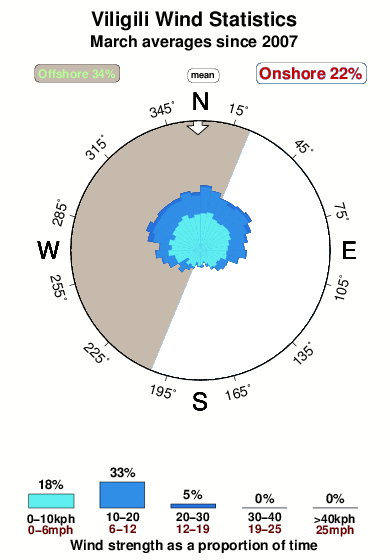 Viligili.wind.statistics.march