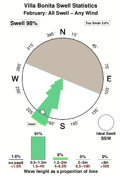 Villa bonita.surf.statistics.february