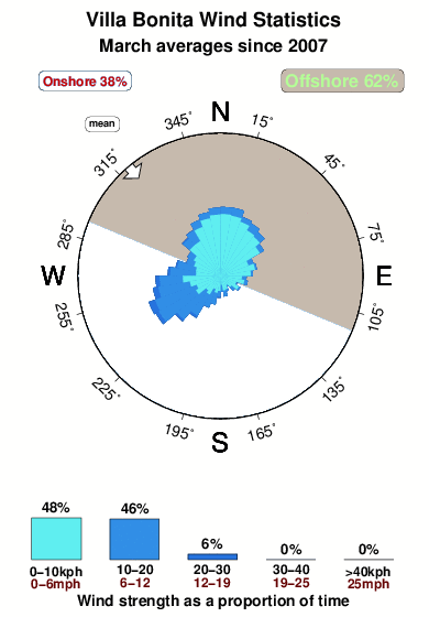 Villa bonita.wind.statistics.march