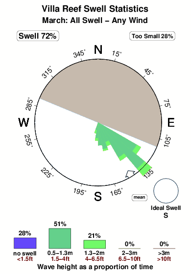 Villa reef.surf.statistics.march