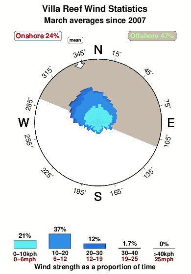 Villa reef.wind.statistics.march