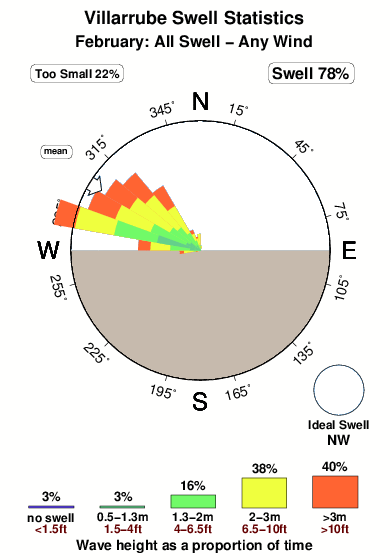 Villarrube.surf.statistics.february