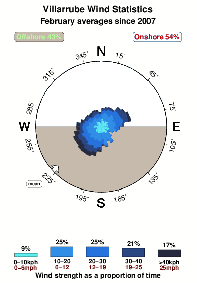 Villarrube.wind.statistics.february