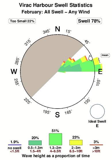 Virac harbour.surf.statistics.february