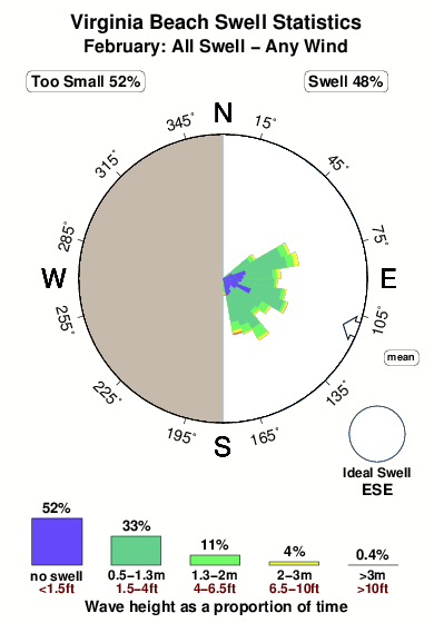 Virginia beach.surf.statistics.february