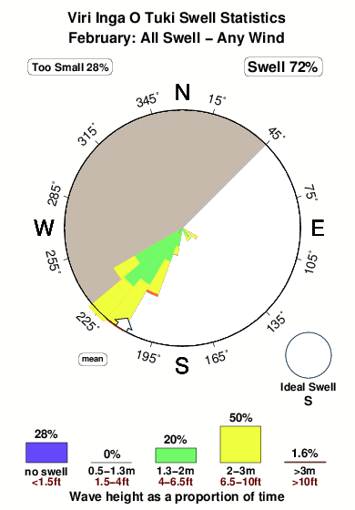 Viri inga o tuki.surf.statistics.february