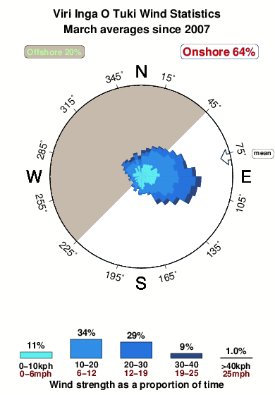 Viri inga o tuki.wind.statistics.march