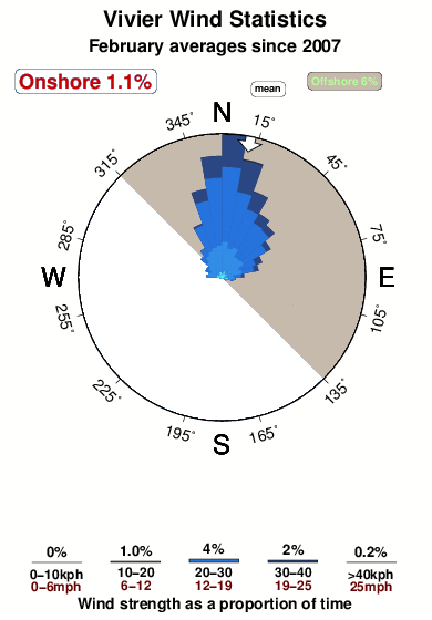 Vivier.wind.statistics.february