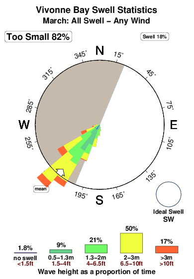 Vivonne bay.surf.statistics.march