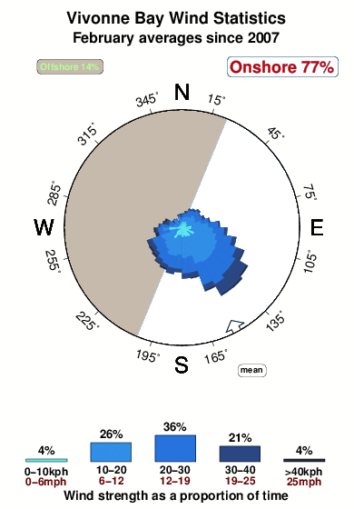 Vivonne bay.wind.statistics.february
