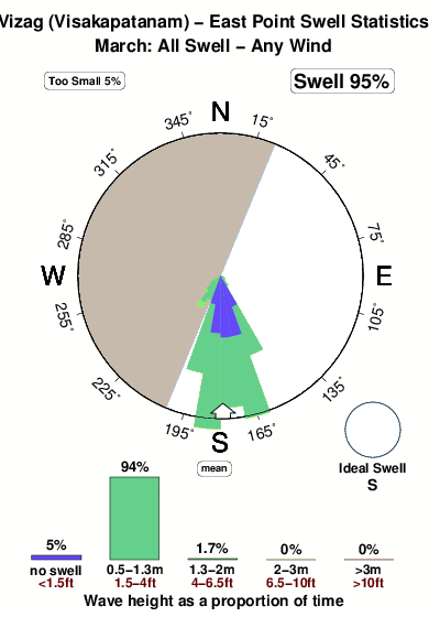 Vizag east point.surf.statistics.march