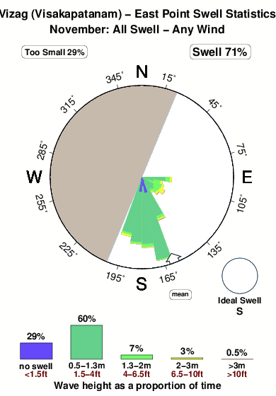 Vizag east point.surf.statistics.november