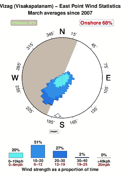 Vizag east point.wind.statistics.march