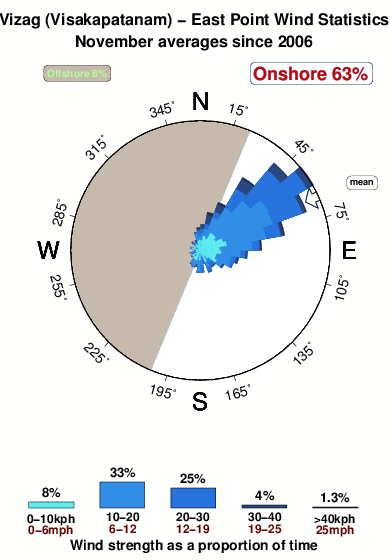 Vizag east point.wind.statistics.november