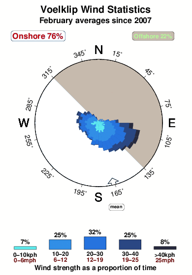Voelklip.wind.statistics.february