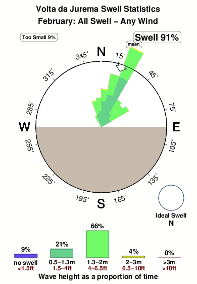 Voltada jurema.surf.statistics.february
