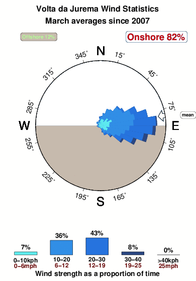 Voltada jurema.wind.statistics.march