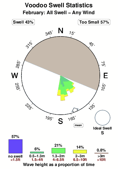 Voodoo.surf.statistics.february