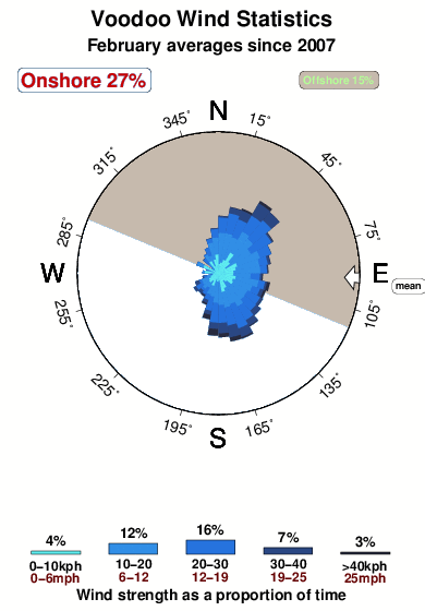 Voodoo.wind.statistics.february