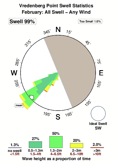 Vredenberg point.surf.statistics.february