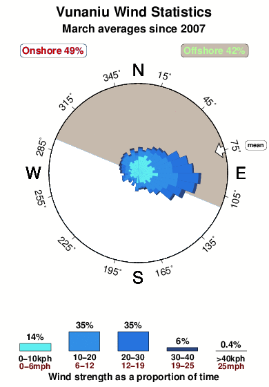 Vunaniu.wind.statistics.march