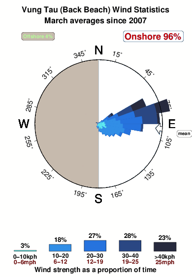 Vung tau back beach.wind.statistics.march