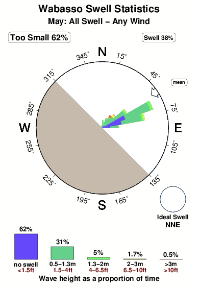 Wabasso.surf.statistics.may