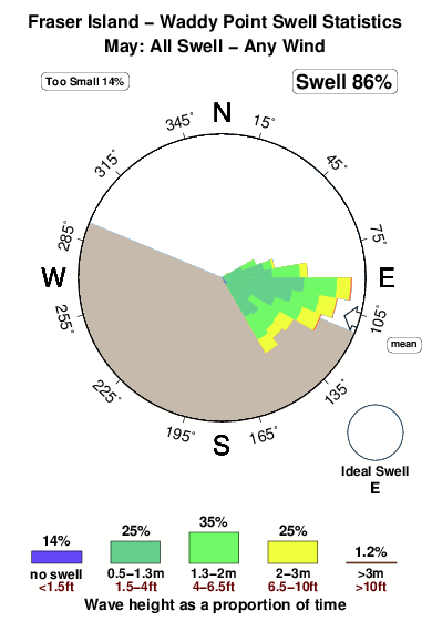 Waddy point.surf.statistics.may