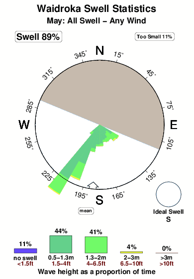 Waidroka.surf.statistics.may