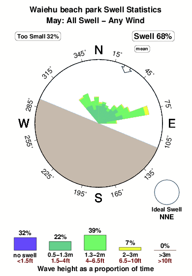 Waiehubeachpark.surf.statistics.may