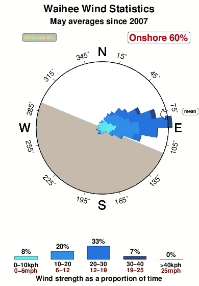 Waihee.wind.statistics.may
