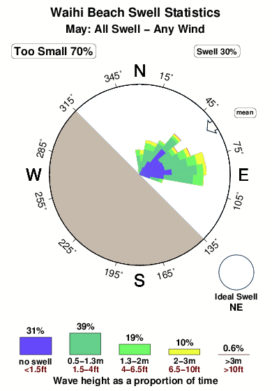 Waihi beach.surf.statistics.may