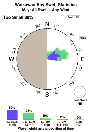 Waikawau bay.surf.statistics.may