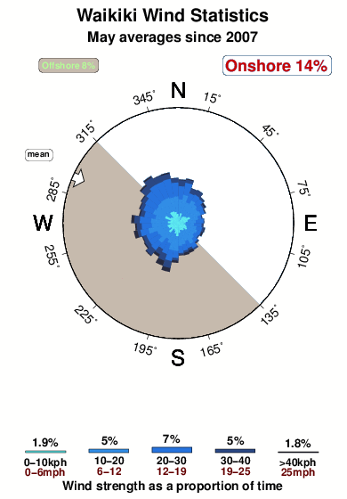 Waikiki.wind.statistics.may