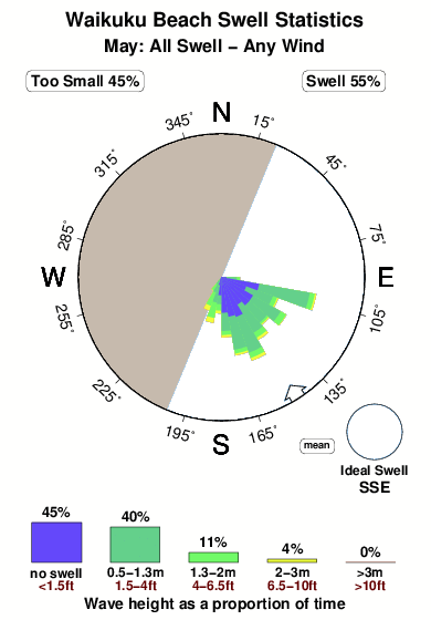Waikuku beach.surf.statistics.may