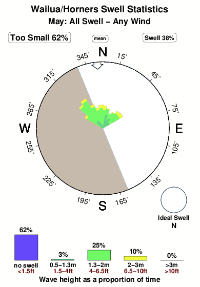 Wailua horners.surf.statistics.may