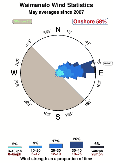 Waimanalo.wind.statistics.may
