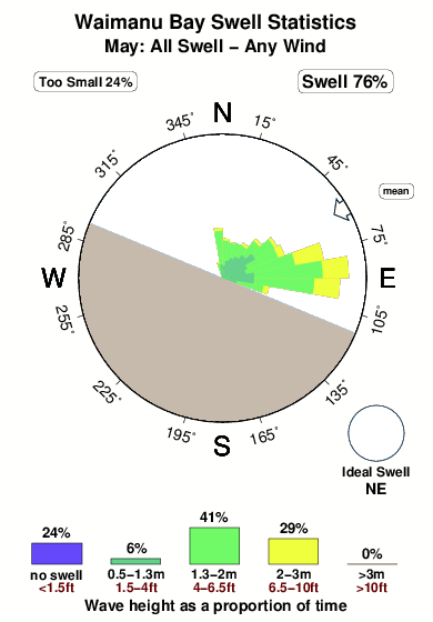 Waimanu bay.surf.statistics.may