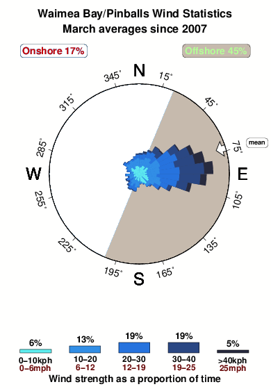 Waimea bay pinballs.wind.statistics.march