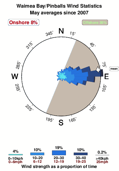 Waimea bay pinballs.wind.statistics.may