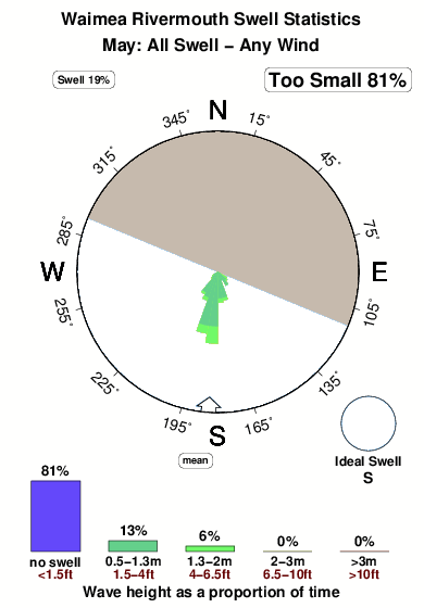 Waimea rivermouth.surf.statistics.may